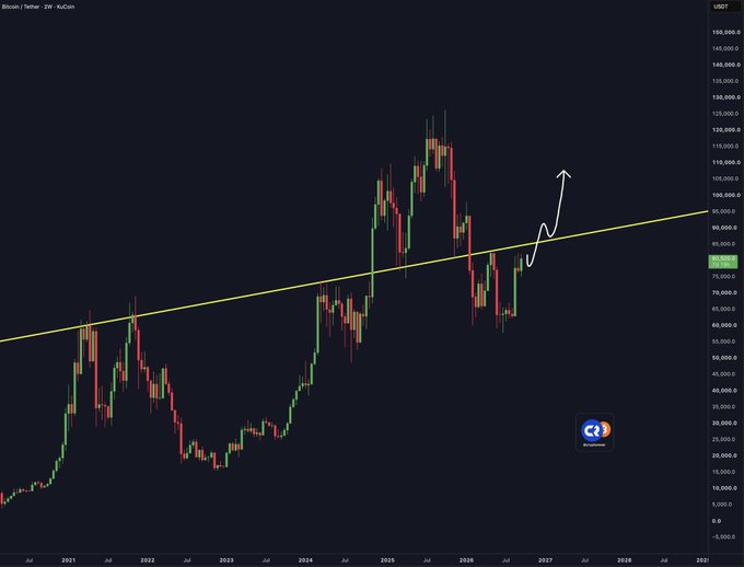 The accompanying caption for the image should highlight that the Bitcoin/Tether weekly chart shows BTCUSDT consolidating around the $80,000-$95,000 range with a major ascending support line being tested at approximately $95,000, suggesting a breakout above this key resistance level could trigger a rapid move toward new all-time highs. The chart displays candlesticks trending upward from 2021 lows around $18,000 through 2024 highs near $108,000, with a hand-drawn arrow pointing upward to emphasize the anticipated bullish breakout once resistance is cleared.