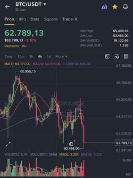A screenshot of a cryptocurrency trading app showing the BTC/USDT pair on Binance, with the Bitcoin price listed at 62,789.13 and a downward-trending chart.
