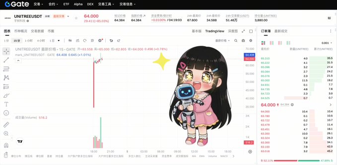 A Gate.io cryptocurrency trading chart for UNITREEUSDT showing a price of 64.000 with an animated cartoon girl mascot holding a robot figure.