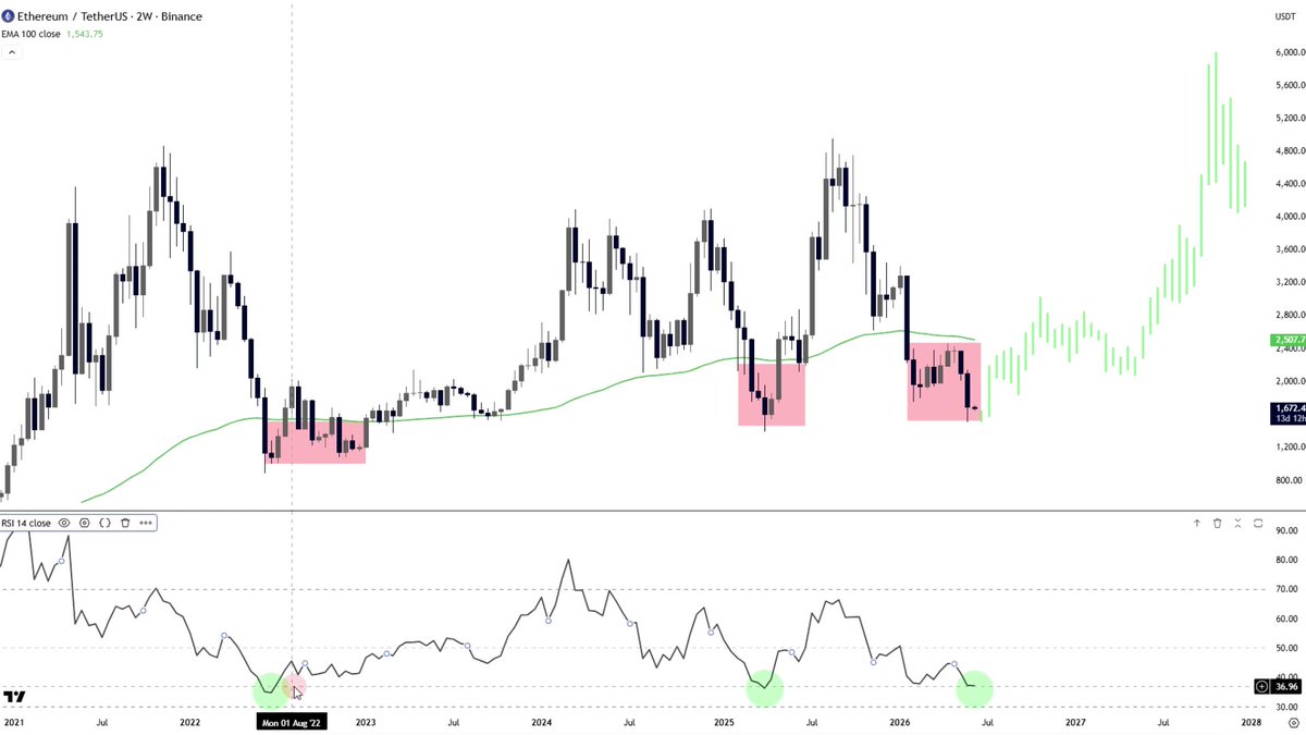 The image features an analysis ofETH price trends over several months. It shows thatETH has historically exhibited a pattern where it revisits a significantly low point, often referred to as a "capitulation zone". Additionally, the momentum charts indicate that there is strong support for an uptrend, with the current price at $6,000 appearing to be well within this trendline. The chart also displays several red and green bars representing different points on the timeline ofETH's price movement, further emphasizing its recent downward trend.