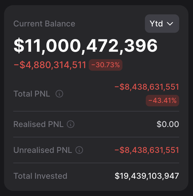 This image shows a cryptocurrency portfolio with a current balance of $11,000,472,396, reflecting a year-to-date loss of $8,438,631,551 in Unrealized PNL, aligning with the post about Tom Lee's Bitmine's ETH holdings.