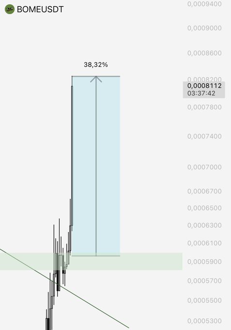 A financial chart displays BOMEUSDT with a 38.32% gain highlighted in a blue box, showing a price of 0.0008112 on the y-axis with candlestick data.