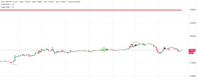 A financial chart displaying a candlestick price chart with a prominent red horizontal line marking the "sell wall" at $1,980.00, where current price data shows Open 1,797.64, High 1,798.38, Low 1,790.81, Close 1,796.81, and Volume 26.49MM, visually confirming that $ETH remains suppressed below the whale resistance level.