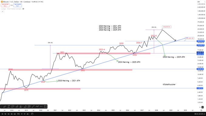This image displays a Bitcoin (BTC/USD) weekly chart from Coinbase showing a long-term structural model that maps historical halving cycles to their corresponding all-time highs (ATMs), including annotations like "2020 Halving → 2021 ATH," "2024 Halving → 2025 ATH," and projections extending to "2028 Halving → 2029 ATH," with the current price at $96,514. The chart visualizes the post's thesis that Bitcoin is transitioning from sharp four-year cycles into longer, more drawn-out structural patterns, with the analyst (©DataMünster) highlighting Fib 100%/161.8% extensions and a rising trendline supporting this evolving cycle framework.