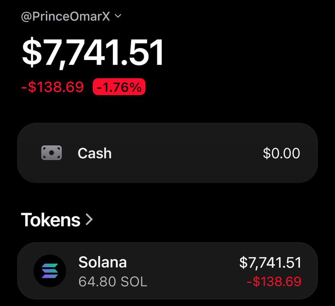 A crypto wallet interface displays a balance of $7,741.51 for the user @PrinceOmarX, with a daily loss of -$138.69 (-1.76%), showing holdings of 64.80 Solana (SOL) tokens and $0.00 cash.