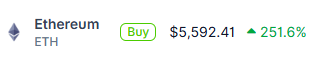 A heavily blurred and distorted cryptocurrency ticker showing Ethereum (ETH) with a Buy button, displaying a price of $5,592.41 and a 25.18% increase.