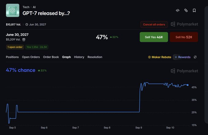 A screenshot of a Polymarket prediction page for "GPT-7 released by..?" showing a 47% chance, a graph from Sep 5 to Sep 10, and a volume of $10,817.