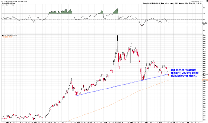 ?"This post shows a graph that seems to be a rising stock price chart for Gold, but it also mentions that it has been recently hit by a fall below the multi-month lows. This might have led some investors to sell their holdings of gold."