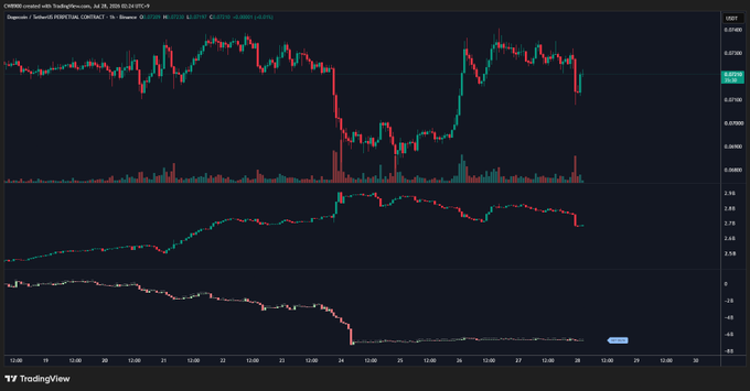 The image shows a TradingView chart of the DOGEUSDT perpetual futures contract on Binance from July 25-28, 2025, displaying price action hovering around 0.07 USDT alongside volume bars and two oscillator indicators (stochastic and momentum/CCI-like). This supports the post's observation of a quiet, neutral futures market, as the price shows relatively contained, sideways movement with a brief dip around July 23-24 followed by a recovery and consolidation near flat levels.