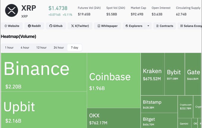 The image displays an XRP price dashboard showing $1.4738 (+5.11%), with a 24-hour trading volume heatmap led by Binance ($2.20B), Upbit ($2.16B), and Coinbase ($1.96B). The accompanying caption highlights XRP's surging trading activity, with $19.65B in futures volume and $5.58B in spot volume across major exchanges.