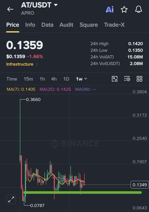 A Binance chart for AT/USDT (APRO) shows the token trading at $0.1359, down 1.66%, with 24h high/low of $0.1420/$0.1350 and volume of 15.08M AT (about $2.08M). The weekly candlestick view and highlighted support/supply zone relate to the post’s speculation about a possible “Crime candle” pump and an expiring Mm contract, though the chart itself does not display “Crime” or those named projects.
