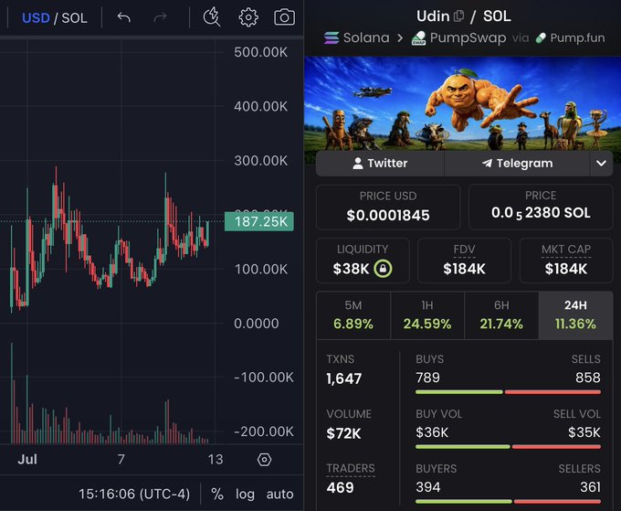 A trading chart for $UDIN/SOL on Raydium displays a current price of $0.0001845 with a $184K market cap and 11.36% gains over 24 hours, alongside meme artwork of a flying figure, illustrating the bullish momentum being promoted in the post.