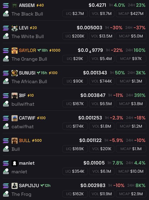 A screenshot of a Solana-based "SWAP" token list on DEX Screener displays various bull and animal-themed meme coins like ANSEM ($0.4271), LEVI ($0.005003), SAYLOR ($0.9779), SUNUSI ($0.001343), BIF ($0.003847), CATWIF ($0.001253), BULL ($0.00122), manlet ($0.01005), and SAPIJIJU ($0.002983), showing their prices, 1-hour and 24-hour percentage changes, liquidity, volume, and market cap. The image relates to the post by showing potential low-cap meme coin candidates (mostly under $1M market cap, except ANSEM and manlet) that someone with 100 SOL could consider "bullposting" to attract attention.