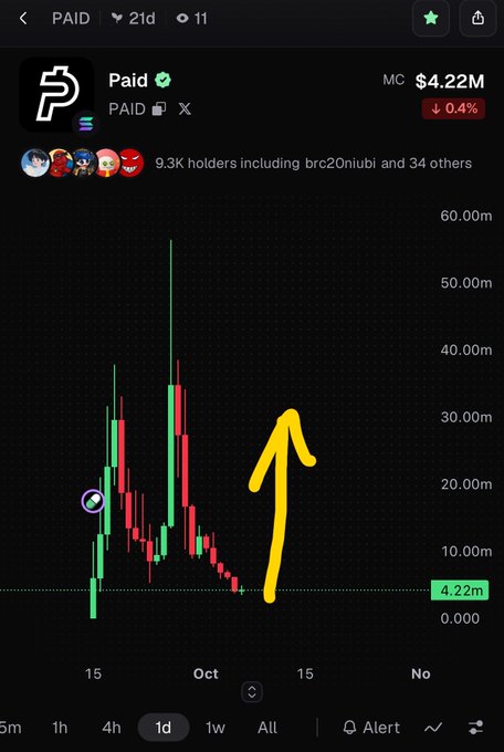 A cryptocurrency trading chart for the token 'PAID' shows a market cap of $4.22M with a yellow arrow pointing upward, indicating a potential price recovery.