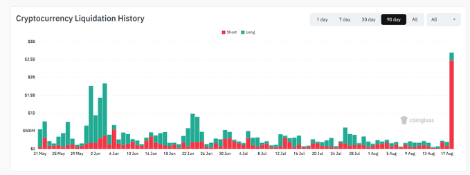 A cryptocurrency liquidation history chart from Coingloss showing 90 days of data from May 21 to August 17, with short positions (red) significantly outnumbering long positions (blue) throughout the period and a dramatic spike reaching nearly $3B on August 17—visually confirming the poster's observation that shorts heavily dominated the crypto market and were subsequently liquidated.