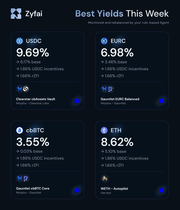 A Zyfi dashboard titled 'Best Yields This Week' showing yields for USDC (9.69%), EURC (6.98%), cbBTC (3.55%), and ETH (8.62%) monitored by a rule-based Agent.
