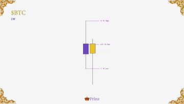 A minimalist technical analysis chart labeled "$BTC" on the 4H timeframe, featuring a purple MSS (Market Structure Shift) candle paired with an orange OTE (Optimal Trade Entry) candle, marked with precise price levels ($91,746, $91,542, and $90,166) — illustrating the bullish setup referenced in the post by Prinz.