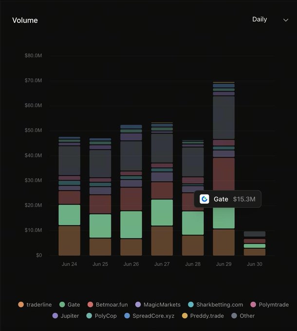 A stacked bar chart titled "Volume" showing daily trading volumes from June 24-30 across platforms including traderline, Gate, Betmoar.fun, MagicMarkets, Sharkbetting.com, Polymtrade, Jupiter, PolyCop, SpreadCore.xyz, Preddy.trade, and Other, with Gate highlighted at $15.3M.