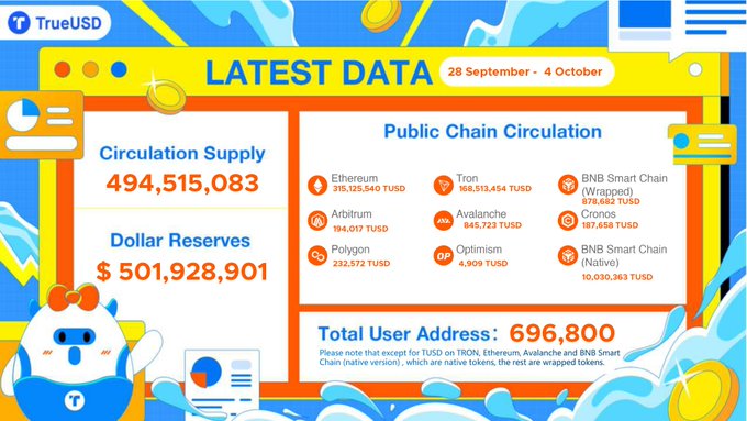 An infographic for TrueUSD showing latest data from September 28 - October 4, including circulation supply of 494,515,083 TUSD and dollar reserves of $501,928,901.