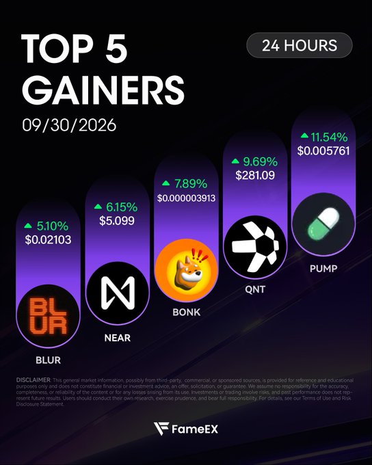 A 'TOP 5 GAINERS' cryptocurrency infographic dated 09/30/2026 by FameEX, displaying 24-hour price increases for BLUR (5.10%, $0.02103), NEAR (6.15%, $5.099), BONK (7.89%, $0.000003913), QNT (9.69%, $281.09), and PUMP (11.54%, $0.005761).