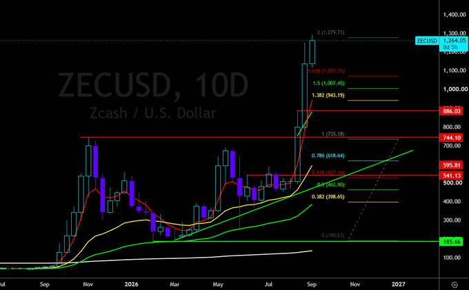 A 10-day candlestick chart of ZECUSD (Zcash/U.S. Dollar) shows a sharp recent rally peaking near $1,264.05, with Fibonacci extension levels marked at $744.10 (1), $1,071.71 (1.618), $1,207.48 (1.5), and projections up to $1,279.73 (2), illustrating the post's call for a near-term pullback before a potential push toward $1,500.
