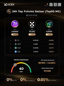 A screenshot from KCEX showing 24h Top Futures Gainers including BEAT (+63.36%), MIRAI (-6.78%), and BR (+3.44%), along with a Market Sentiment gauge reading 'Fear' at 40.