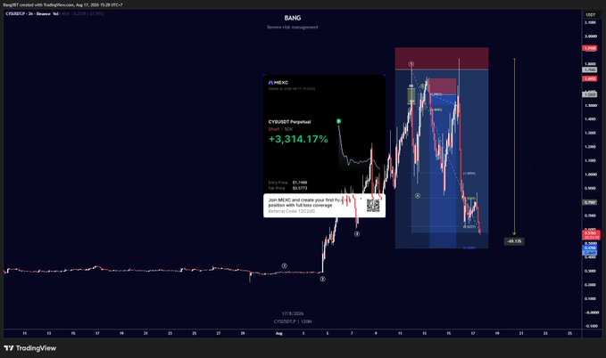 A TradingView chart of $BANG/USDT shows a dramatic +3,314.17% gain on MEXC, with the user's post confirming "$CYS 7,5R 70% Ready for Full TP," indicating successful profit-taking on the trade.