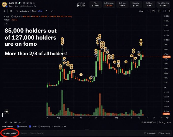 A DexScreener chart for the token "CATE" ($64.4M market cap, 127K holders, 12.64% held in top 10) is overlaid with the text "85,000 holders out of 127,000 holders are on fomo — More than 2/3 of all holders!", visually highlighting the post's claim that roughly 67% of CATE holders bought in via Fomo, shown alongside candle price action and holder-count annotations across August–September.