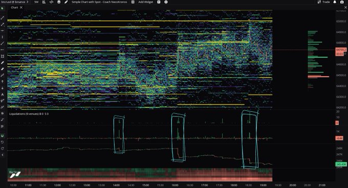 A TradingView chart of BTCUSDT showing stacked indicators: a single chart with liquidation levels, a volume delta (LiqVolDelta) panel with three circled spikes around 15:00, 17:30, and 19:00, and an open interest/OI panel below — visually demonstrating the beginner-friendly orderflow stack described in the post.