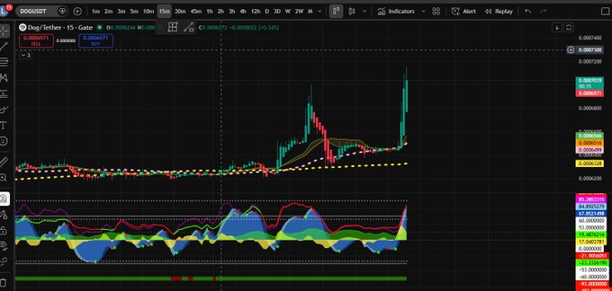Trading chart for Dog/Tether on a 15-minute timeframe showing a significant upward price spike with candlestick patterns, technical indicators, and colored moving averages.