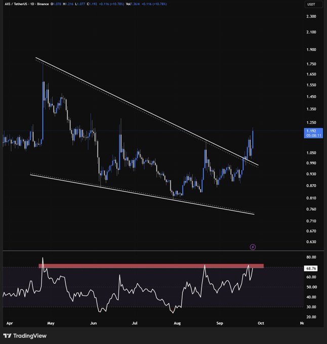 A TradingView candlestick chart for AXS / TetherUS on Binance, showing price movement within a descending channel pattern from April to October, with the current price highlighted at 1.192 USDT and an RSI indicator at the bottom reaching overbought territory.