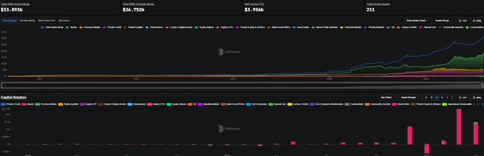 A dashboard displays Real World Asset (RWA) market statistics showing $32.973B Total RWA On-Chain Market Cap and a $56.752B Total Active TVL across 211 Total Asset Issuers, with growth charts and capital rotation visualizations demonstrating the surging investment in tokenized real-world assets referenced in the post about the sector hitting $37B.