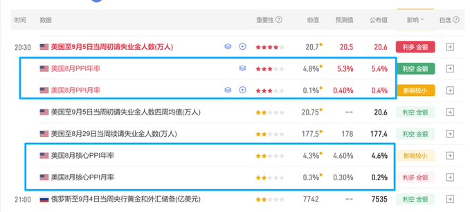A financial data table in Chinese showing U.S. economic indicators including initial jobless claims (20.7 actual), PPI year-over-year (5.4%), PPI month-over-month (0.4%), continuing claims, and Core CPI (4.6%) with importance ratings and color-coded impact tags.
