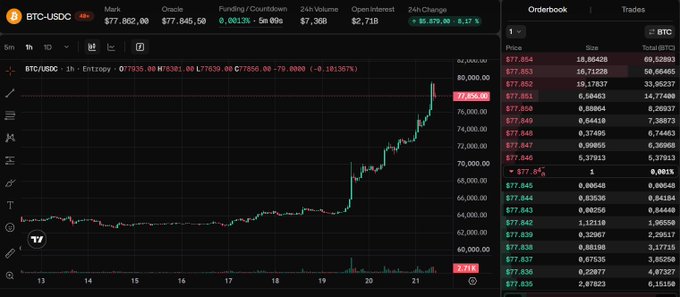 BTC/USD trading chart on Coinbase showing the price at $77,862, up 8.17%, with an orderbook displayed on the right.