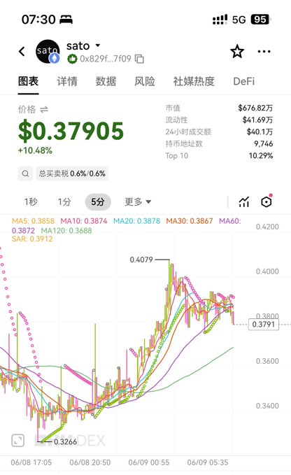 The image shows a phone screen displaying financial data for Sato. The graph or chart displays the price fluctuations of Sato over time, with the x-axis showing dates and the y-axis representing the prices in US dollars. The current price of Sato is $0.38 and has experienced a surge, as indicated by the upward trend shown on the chart, suggesting that the stock is performing well today.