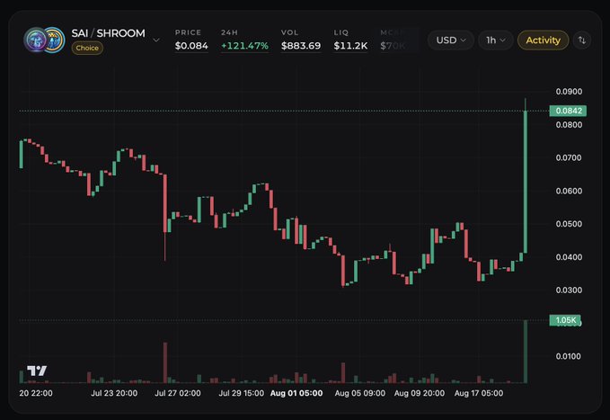 A cryptocurrency price chart for SAI/SHROOM showing a price of $0.084 with a 121.47% increase over 24 hours, volume of $883.69K, and a liquid value of $11.2K, displaying a sharp upward spike on the candlestick chart.