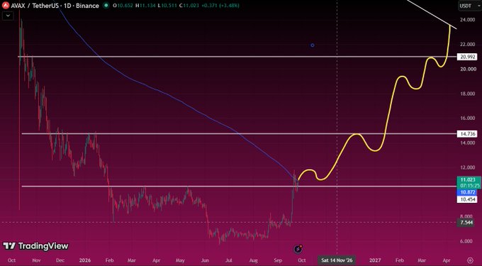 A TradingView chart for the AVAX/TetherUS (AVAXUSDT) pair on Binance's 1D timeframe, displaying a candlestick price chart with a forecast projection extending into 2027, showing a current price of 11.014.