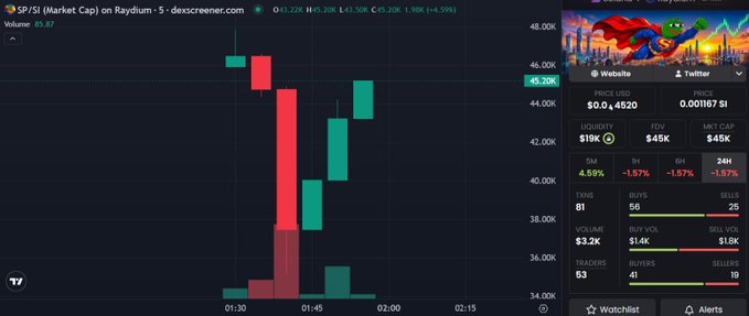 Trading chart for token SP/$S on Raydium showing candlestick price action with volume 65.87, price USD $0.4520, FDV $45K, and MC CAP $45K, displayed on dexscreener.