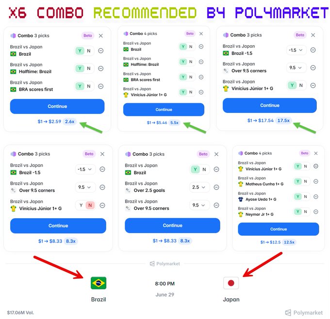 A screenshot displaying six Polymarket combo betting recommendations for the Brazil vs Japan World Cup 2026 match on June 29 at 8:00 PM, with potential returns ranging from 2.6x to 17.5x (up to $1,754 on a $100 bet). Each combo features 3-4 picks including match outcomes, corners, goals, and player performance bets (Vinicius Júnior, Matheus Cunha, Ayase Ueda, Neymar Jr).