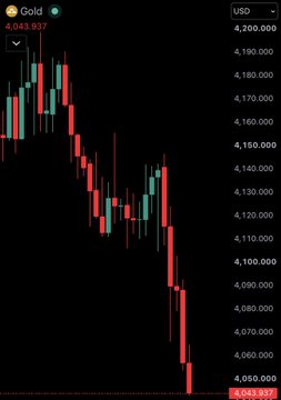 A gold (XAU/USD) candlestick chart shows a steep decline from above $4,200 to about $4,044.937, with the latest price highlighted at 4,043.937. The chart illustrates the accompanying post’s complaint that a “WG” post labeled “dumping” omitted the percentage moves and price levels.