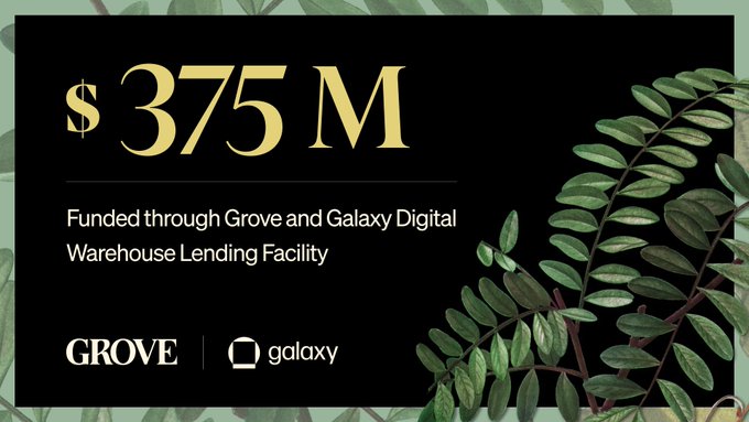 The image displays a promotional graphic on a black background with green leafy borders, featuring "$375M" in large gold text, accompanied by the message "Funded through Grove and Galaxy Digital Warehouse Lending Facility" and the Grove and Galaxy logos at the bottom. The graphic visually celebrates the $375 million milestone in overcollateralized loans financed through the facility, as highlighted in the accompanying announcement about the warehouse's 75% utilization rate.