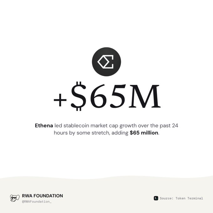 An infographic from RWA Foundation showing that Ethena led stablecoin market cap growth over the past 24 hours by adding $65 million, sourced from Token Terminal.