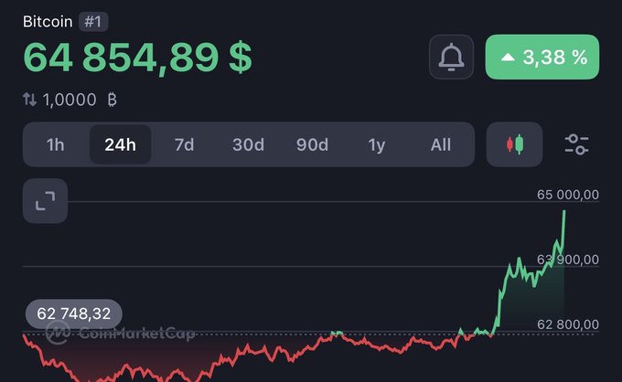 A cryptocurrency chart showing Bitcoin at $64,854.89 with a 3.38% increase, displaying a 24h candlestick graph with prices ranging from $62,748.32 to $65,000.00.