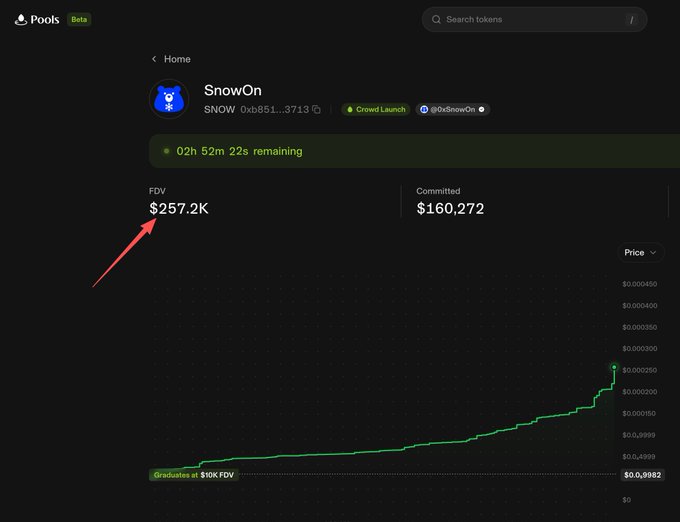 The image shows a "Pools" platform page displaying the SnowOn ($SNOW) token launch with an FDV of $257.2K (highlighted by a red arrow) and $160,272 committed, with the price chart showing it has graduated past the $10K FDV threshold, visually confirming the milestone mentioned in the post about crossing $250K in FDV.