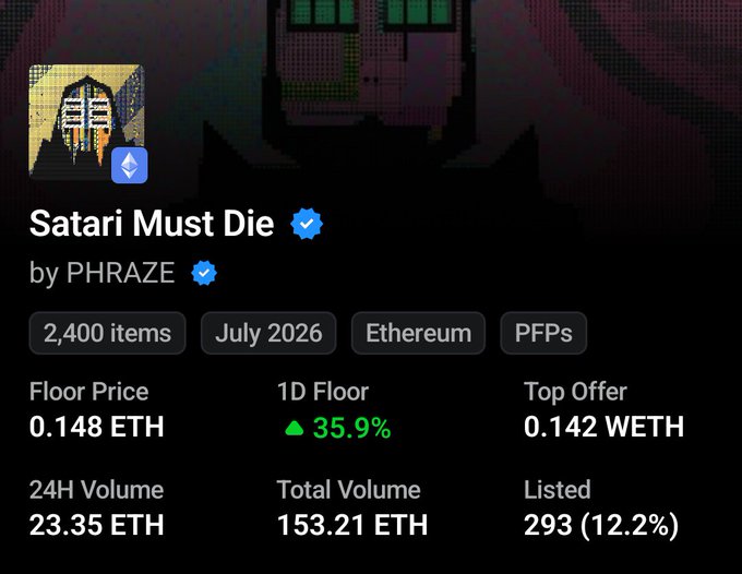 NFT marketplace listing for "Satari Must Die" by PHRAZE shows a floor price of 0.148 ETH with a 35.9% increase in the last 24 hours, supporting the post's claim about the collection's recent surge and bullish sentiment.
