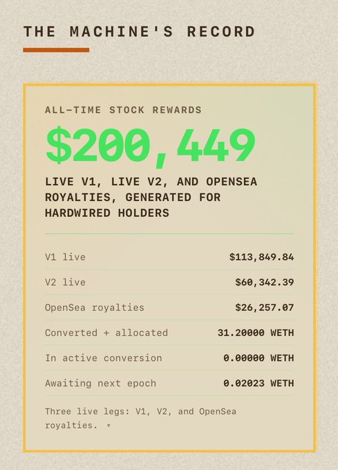 A graphic titled 'THE MACHINE'S RECORD' displaying 'ALL-TIME STOCK REWARDS $200,449' broken down into V1 live ($113,849.84), V2 live ($60,342.39), OpenSea royalties ($26,257.07), with WETH allocations.