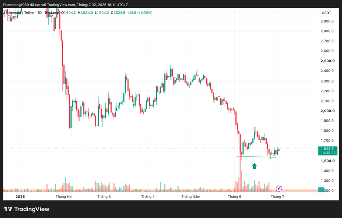 The user wants a concise caption for the provided image.
I need to identify the key elements:
- **Chart Type:** It's a candlestick chart.
- **Asset:** "Shenzhen Ether - 1D" (which translates to Shenzhen Ether - 1 Day). The ticker is effectively ETH/USDT based on the price scale and typical crypto pairs, though the text says "Shenzhen Ether". Wait, looking closely at the top left, it says "Shenzhen Ether - 1D". This is likely a specific exchange pair or just a label. The price is in USDT (top right).
- **Timeframe:** "Thứ 7 02, 2026 16:11 UTC+7" (Saturday 02, 2026). This is a future date relative to now (2024), suggesting this might be a simulation or a specific future-dated view, or perhaps