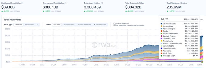 The image displays a financial dashboard from rwa.xyz showing RWA (Real World Assets) onchain values as of 9/2/26, with a total market cap of $38.81B distributed across 285.99M holders and 3,380.43K total asset holders. A stacked area chart illustrates the growth of the Total RWA Value over time from January 2023 to late 2025, broken down by asset types including US Treasury Debt, Commodities, Active Strategies, Stocks, Asset-Backed Credit, Specialty Finance, Corporate Credit, Private Equity, and various credit categories, visually supporting the post's claim of a $38.8B onchain market with growing diversification across treasuries (~$16B), commodities (~$5B), and stocks (~$2.9B).
