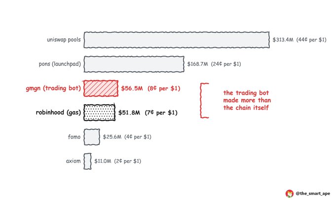 A bar chart shows Robinhood Chain fee distribution: Uniswap pools $313.4M, Pons launchpad $168.7M, GMGN trading bot $56.5M, Robinhood itself $51.8M, Fomo $25.6M, and Axiom $11.0M. A note highlights GMGN’s $56.5M in fees—more than the chain itself—alongside total fees of $708M.