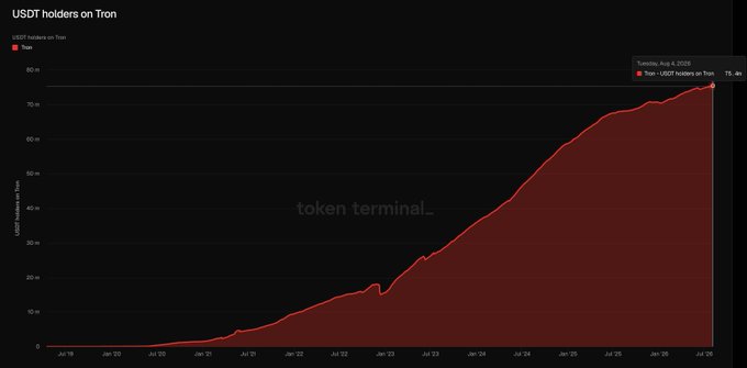 A line chart from Token Terminal showing USDT holders on Tron growing from near zero in Jan 2019 to approximately 75.4k by Jan 2026.